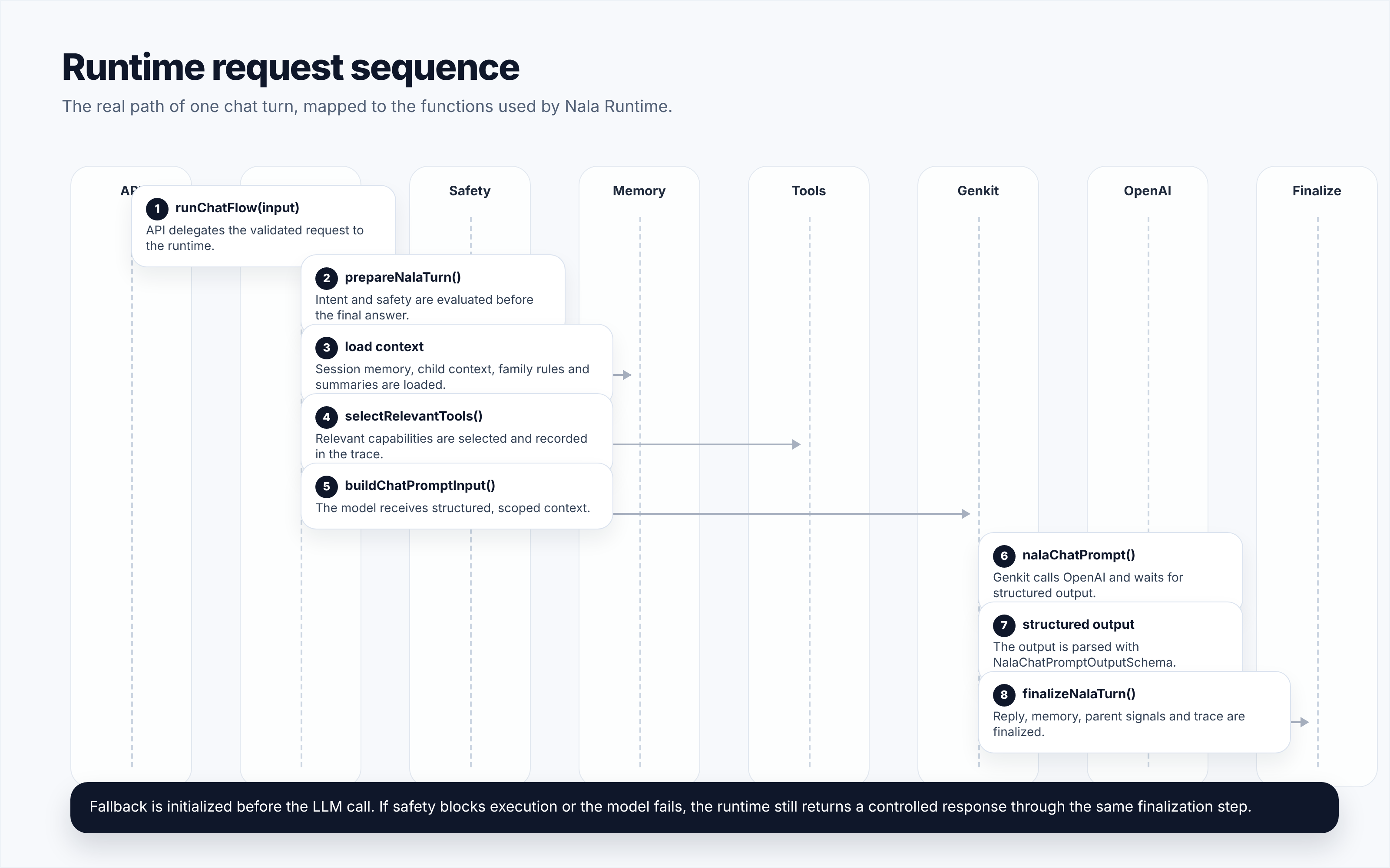 Runtime request sequence